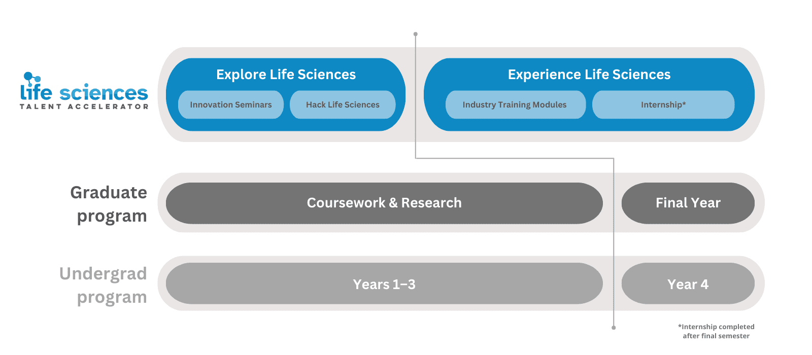 Life Sciences Program Eligibility Chart showing a fast track through graduate and undergrad programs