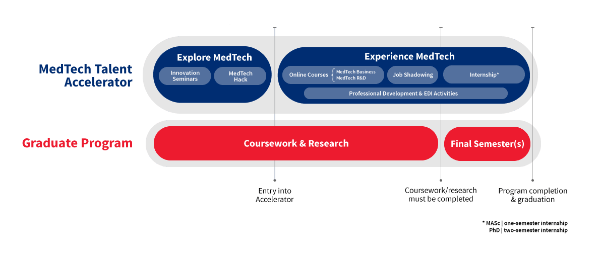 MedTech Talent Accelerator