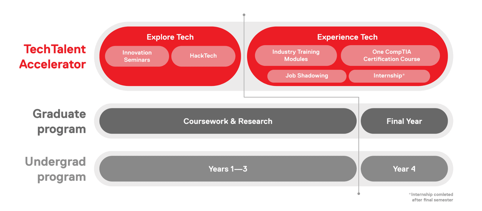 tech talent accelerator infographic