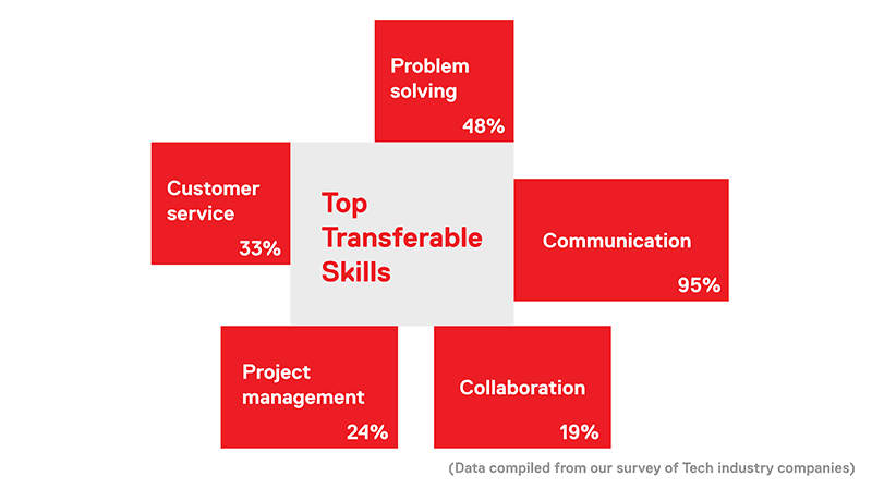 A graph of data complied from our survey of tech industry companies