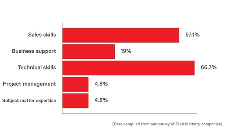 A graph of data compiled from our survey of Tech industry companies